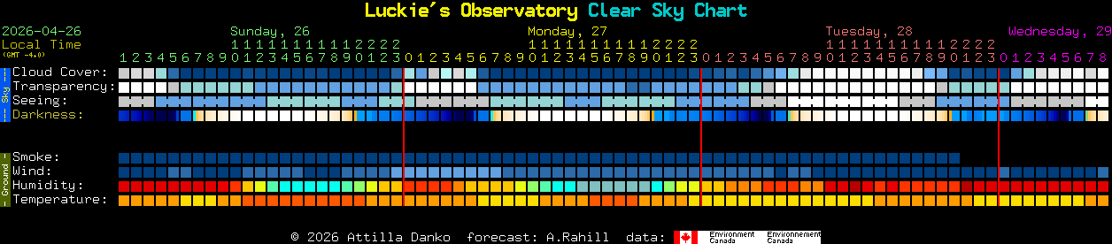Current forecast for Luckie's Observatory Clear Sky Chart