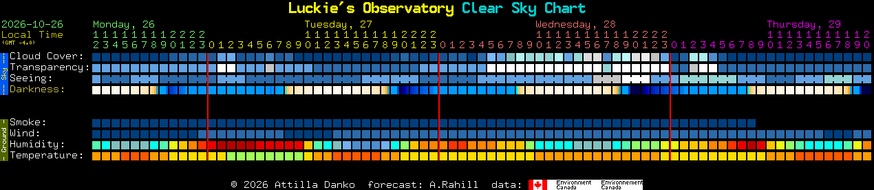 Current forecast for Luckie's Observatory Clear Sky Chart