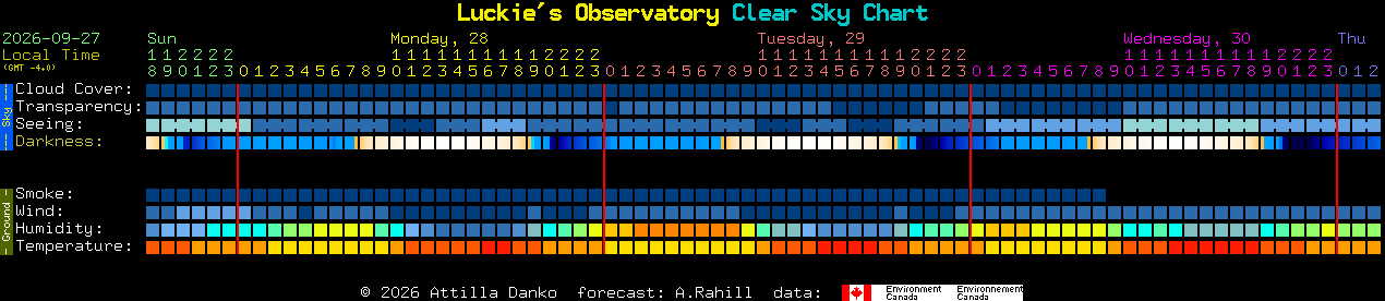 Current forecast for Luckie's Observatory Clear Sky Chart