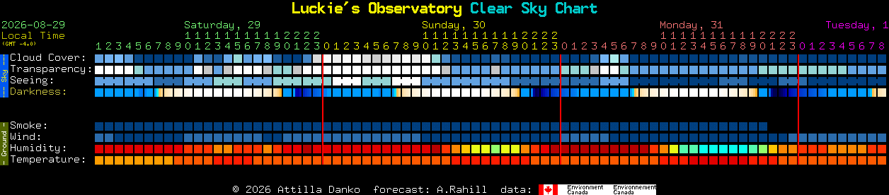 Current forecast for Luckie's Observatory Clear Sky Chart