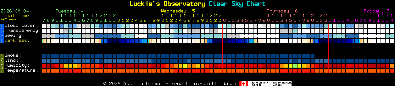 Current forecast for Luckie's Observatory Clear Sky Chart