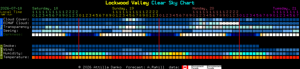 Current forecast for Lockwood Valley Clear Sky Chart