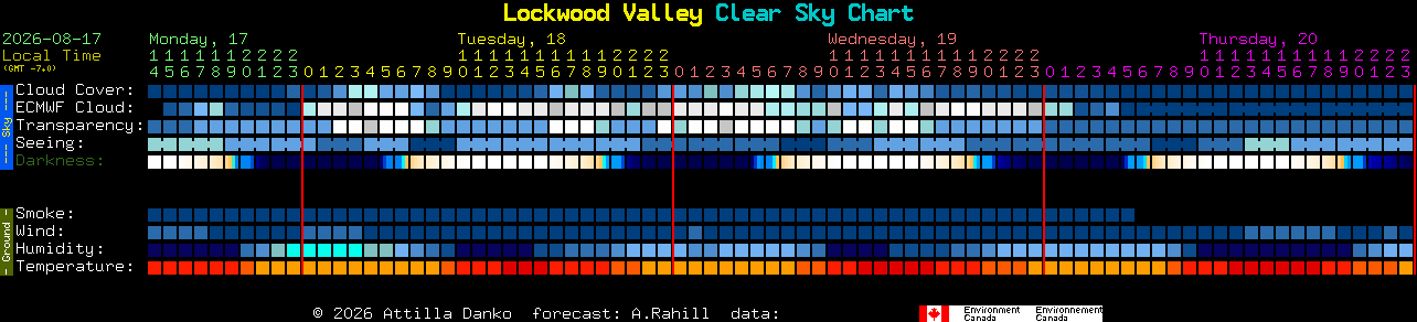 Current forecast for Lockwood Valley Clear Sky Chart