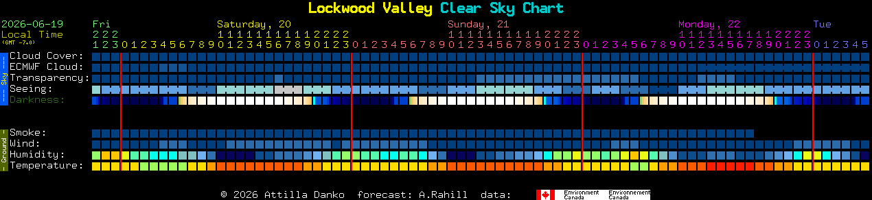 Current forecast for Lockwood Valley Clear Sky Chart