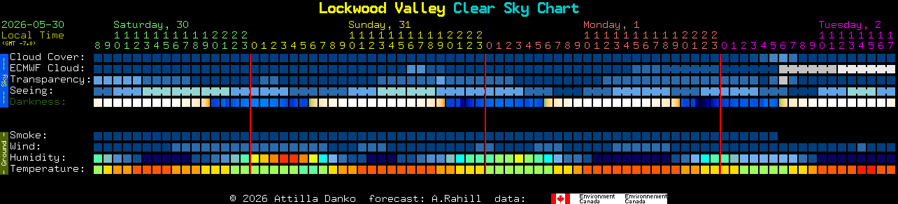 Current forecast for Lockwood Valley Clear Sky Chart