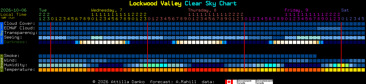 Current forecast for Lockwood Valley Clear Sky Chart