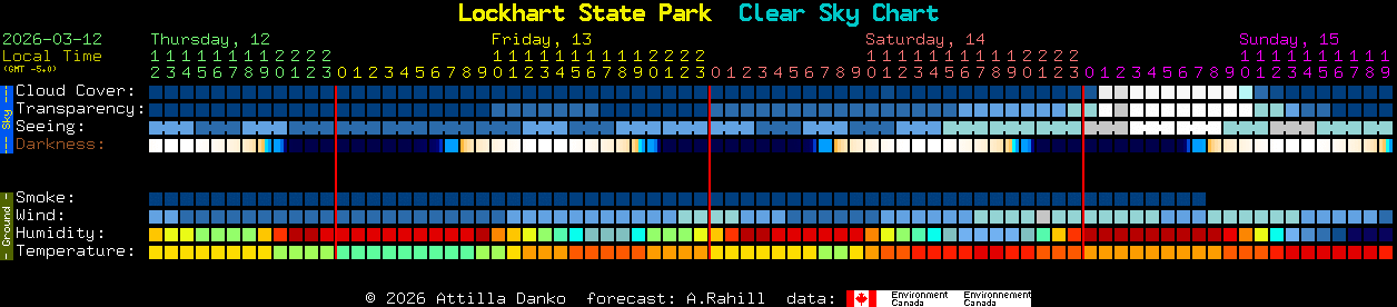 Current forecast for Lockhart State Park Clear Sky Chart