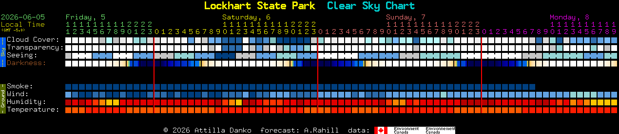 Current forecast for Lockhart State Park Clear Sky Chart