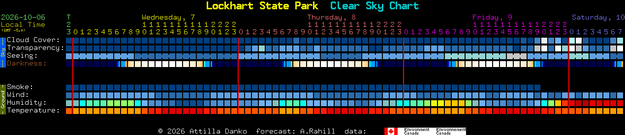 Current forecast for Lockhart State Park Clear Sky Chart