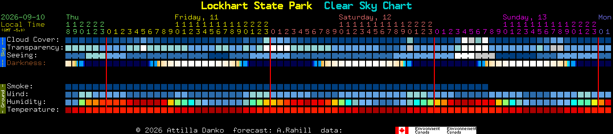 Current forecast for Lockhart State Park Clear Sky Chart