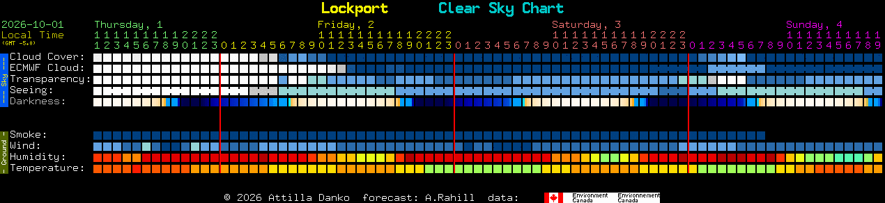 Current forecast for Lockport Clear Sky Chart
