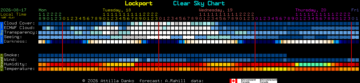 Current forecast for Lockport Clear Sky Chart