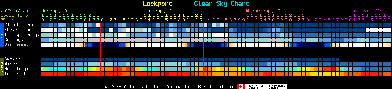 Current forecast for Lockport Clear Sky Chart