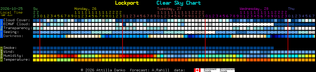 Current forecast for Lockport Clear Sky Chart