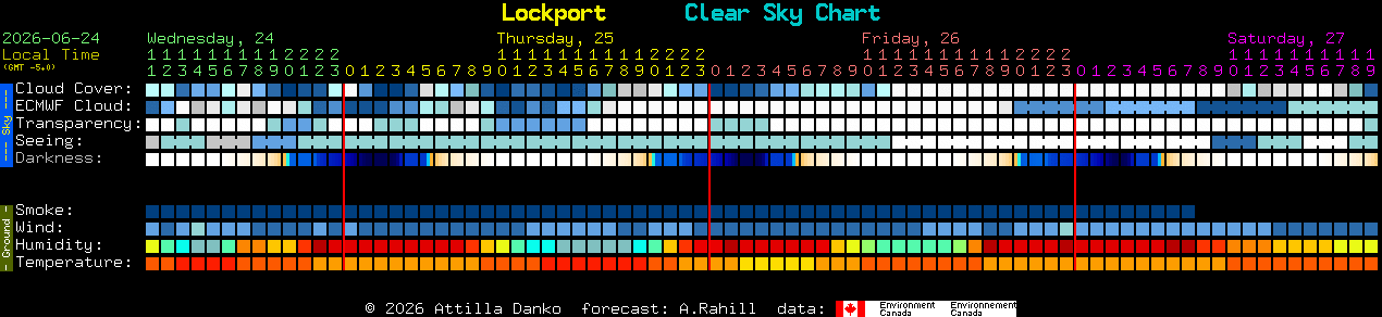 Current forecast for Lockport Clear Sky Chart