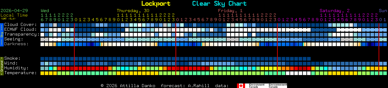 Current forecast for Lockport Clear Sky Chart