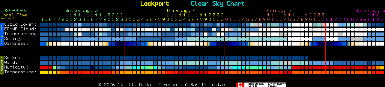 Current forecast for Lockport Clear Sky Chart