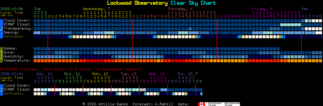 Current forecast for Lockwood Observatory Clear Sky Chart
