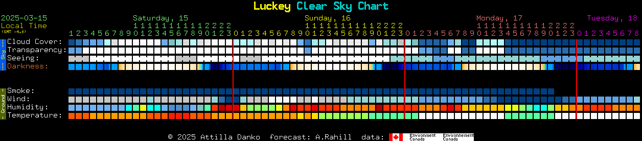 Current forecast for Luckey Clear Sky Chart