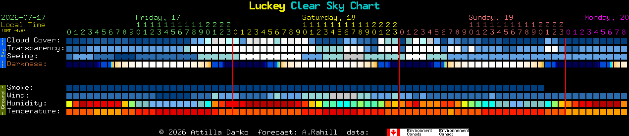 Current forecast for Luckey Clear Sky Chart
