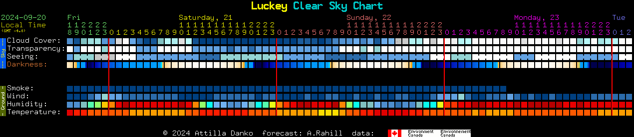 Current forecast for Luckey Clear Sky Chart