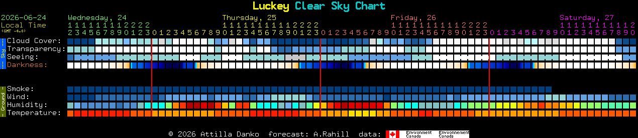 Current forecast for Luckey Clear Sky Chart