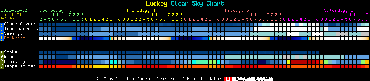 Current forecast for Luckey Clear Sky Chart