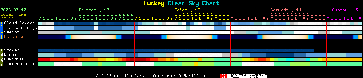 Current forecast for Luckey Clear Sky Chart