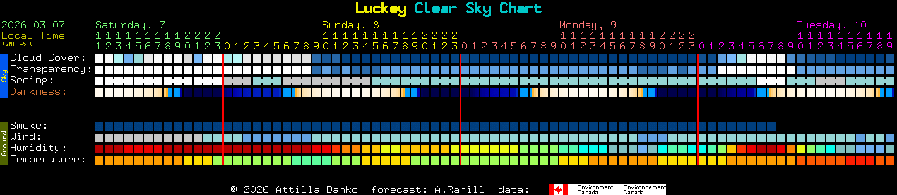 Current forecast for Luckey Clear Sky Chart