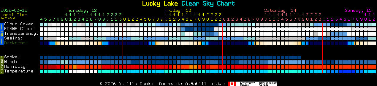 Current forecast for Lucky Lake Clear Sky Chart