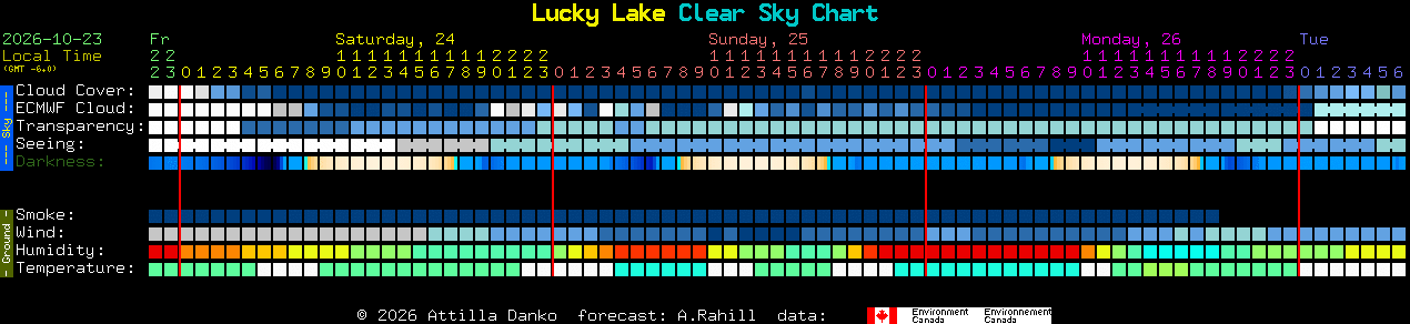 Current forecast for Lucky Lake Clear Sky Chart