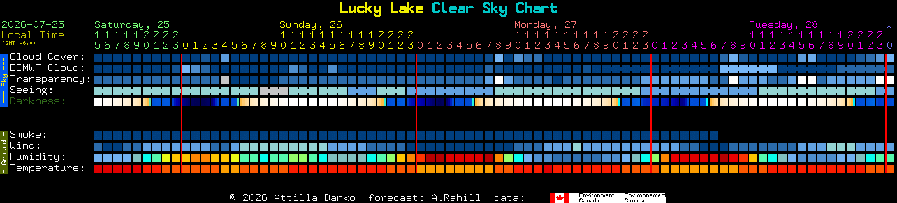 Current forecast for Lucky Lake Clear Sky Chart
