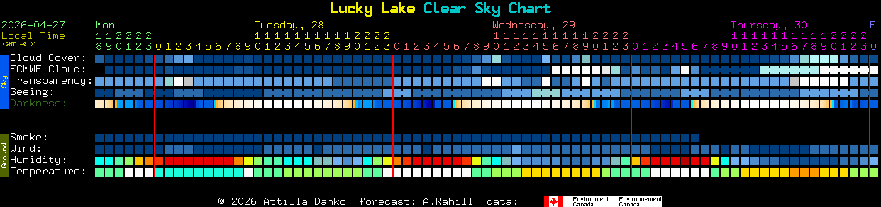 Current forecast for Lucky Lake Clear Sky Chart