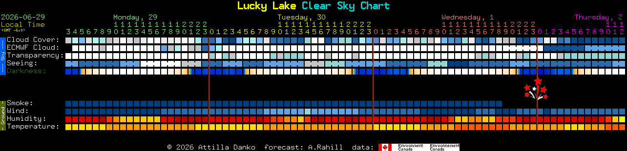 Current forecast for Lucky Lake Clear Sky Chart