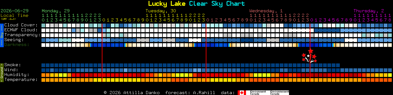 Current forecast for Lucky Lake Clear Sky Chart