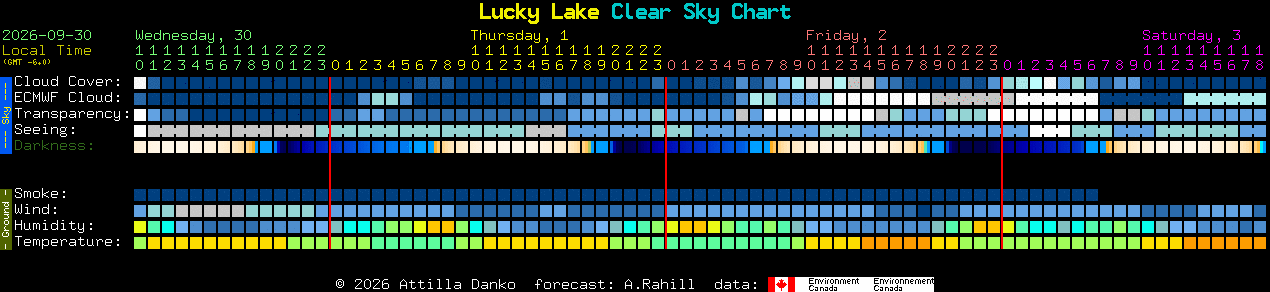 Current forecast for Lucky Lake Clear Sky Chart