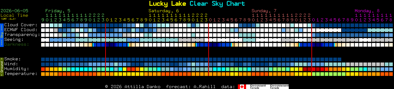 Current forecast for Lucky Lake Clear Sky Chart