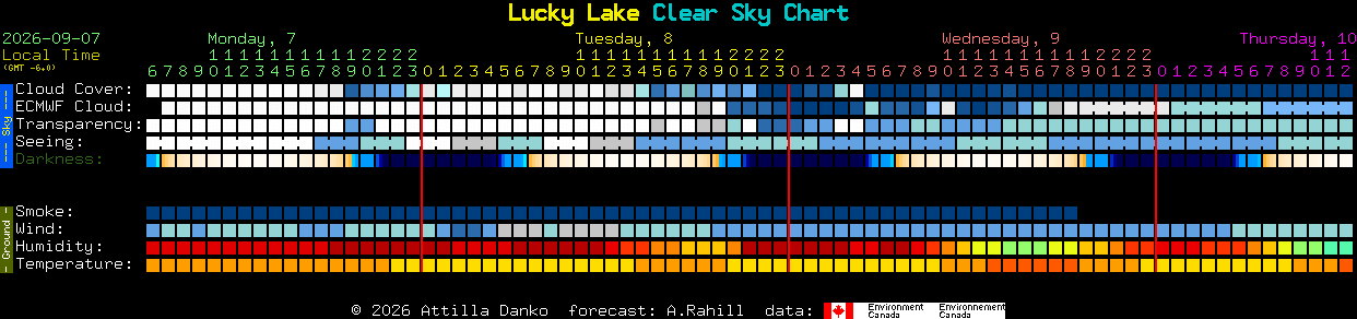 Current forecast for Lucky Lake Clear Sky Chart