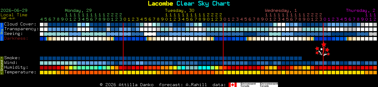 Current forecast for Lacombe Clear Sky Chart