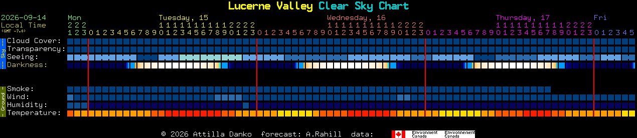 Current forecast for Lucerne Valley Clear Sky Chart