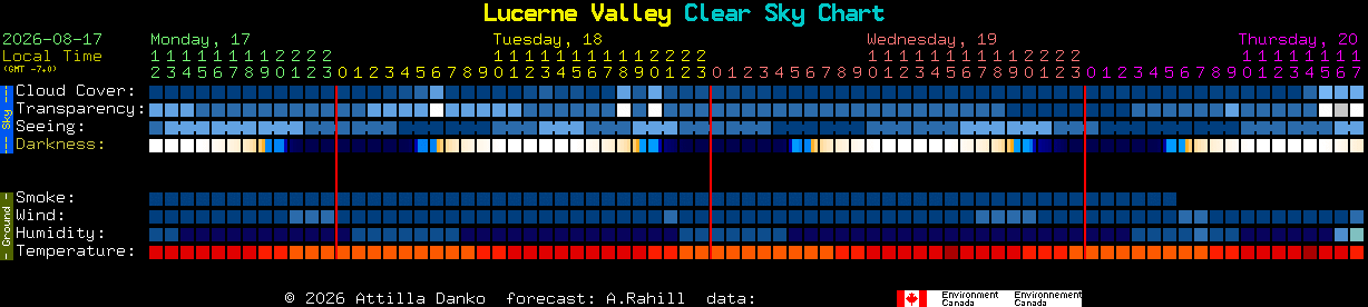Current forecast for Lucerne Valley Clear Sky Chart