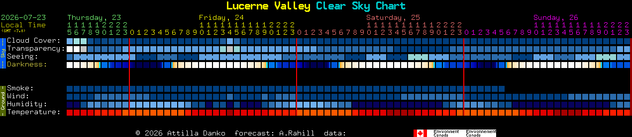 Current forecast for Lucerne Valley Clear Sky Chart