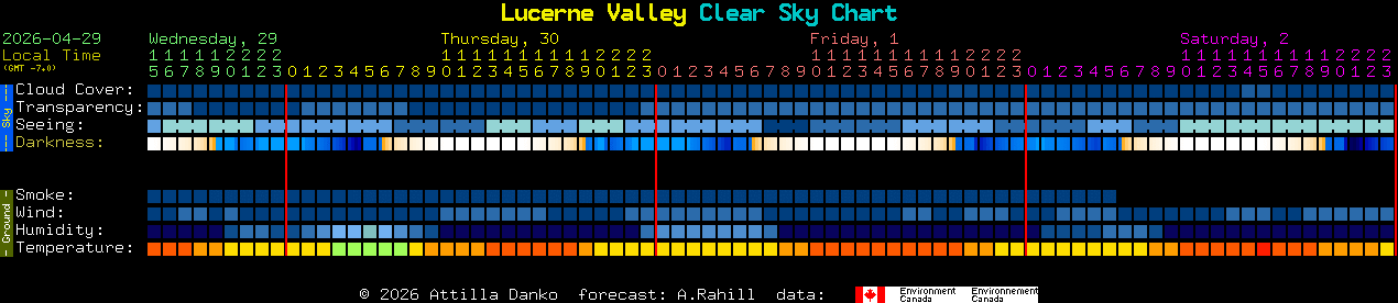Current forecast for Lucerne Valley Clear Sky Chart