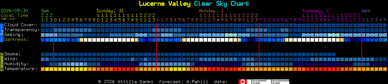 Current forecast for Lucerne Valley Clear Sky Chart