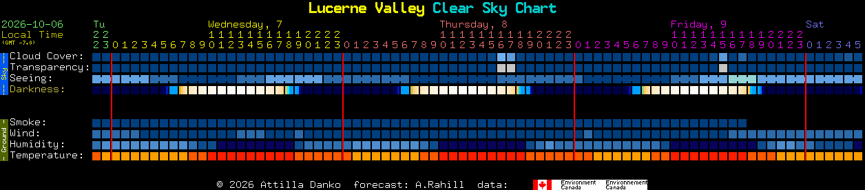 Current forecast for Lucerne Valley Clear Sky Chart
