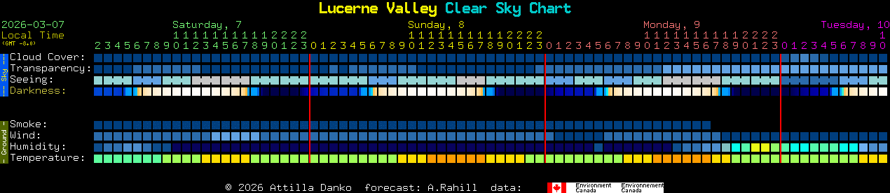 Current forecast for Lucerne Valley Clear Sky Chart