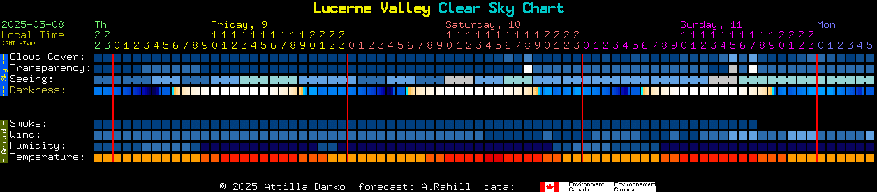 Current forecast for Lucerne Valley Clear Sky Chart