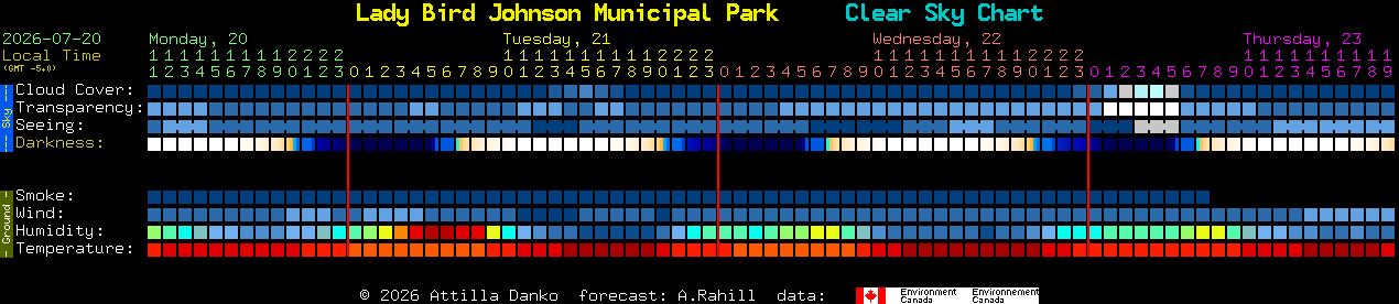 Current forecast for Lady Bird Johnson Municipal Park Clear Sky Chart