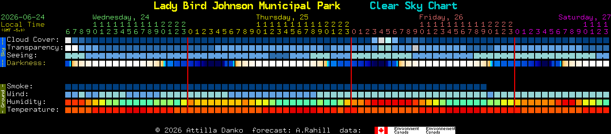 Current forecast for Lady Bird Johnson Municipal Park Clear Sky Chart