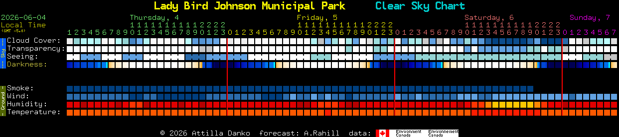Current forecast for Lady Bird Johnson Municipal Park Clear Sky Chart
